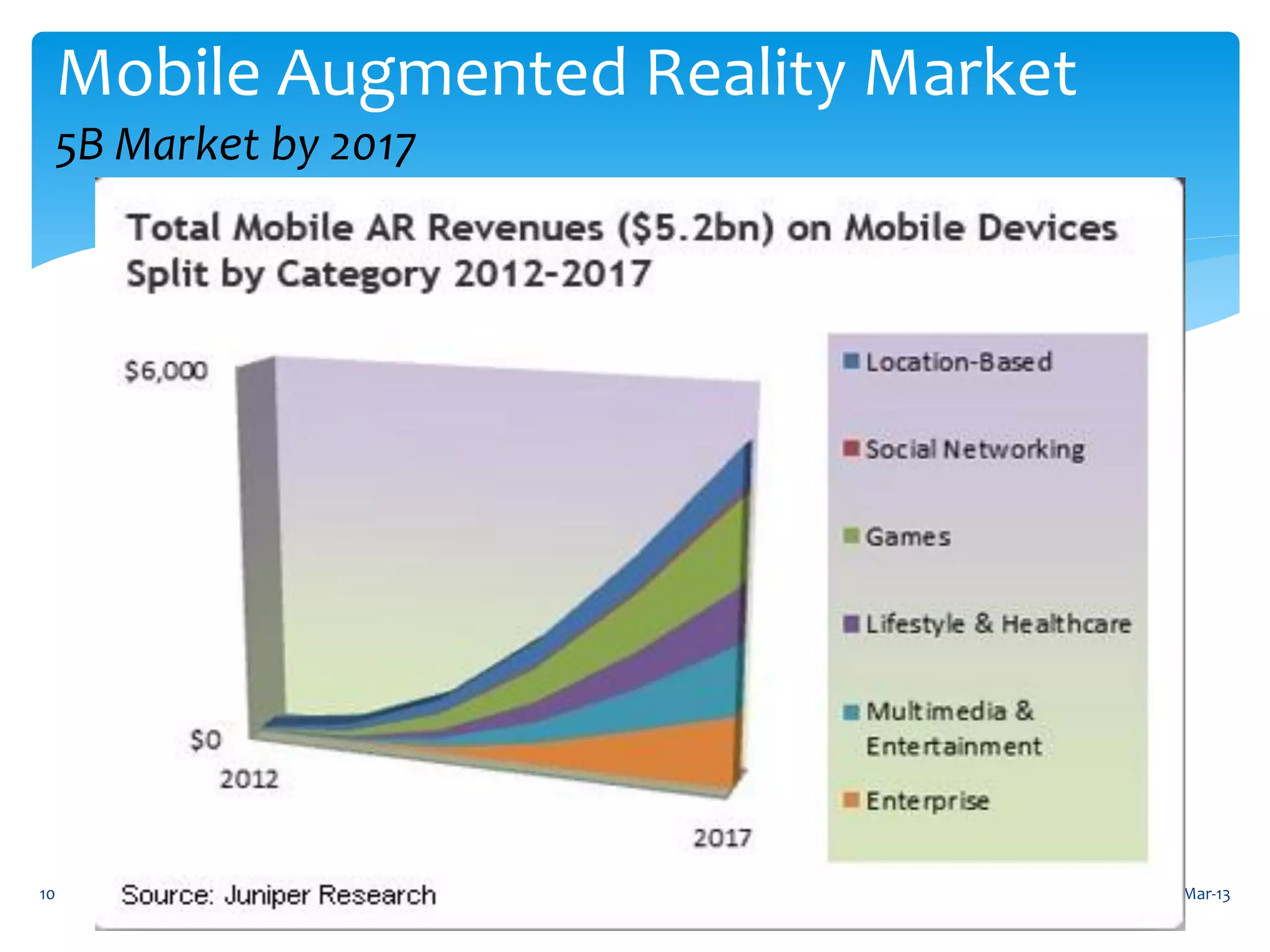 Mobile Augmented Reality Market
 5B Market by 2017




10                                 30-Mar-13
 