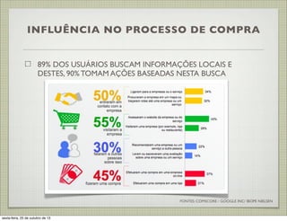 INFLUÊNCIA NO PROCESSO DE COMPRA
89% DOS USUÁRIOS BUSCAM INFORMAÇÕES LOCAIS E
DESTES, 90% TOMAM AÇÕES BASEADAS NESTA BUSCA

FONTES: COMSCORE / GOOGLE INC/ IBOPE NIELSEN

sexta-feira, 25 de outubro de 13

 