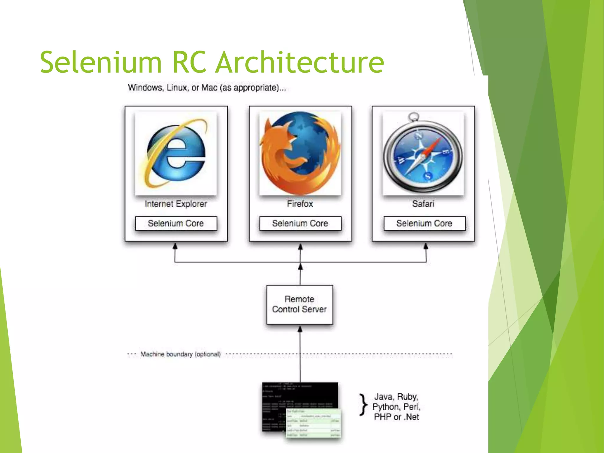 Selenium RC Architecture 