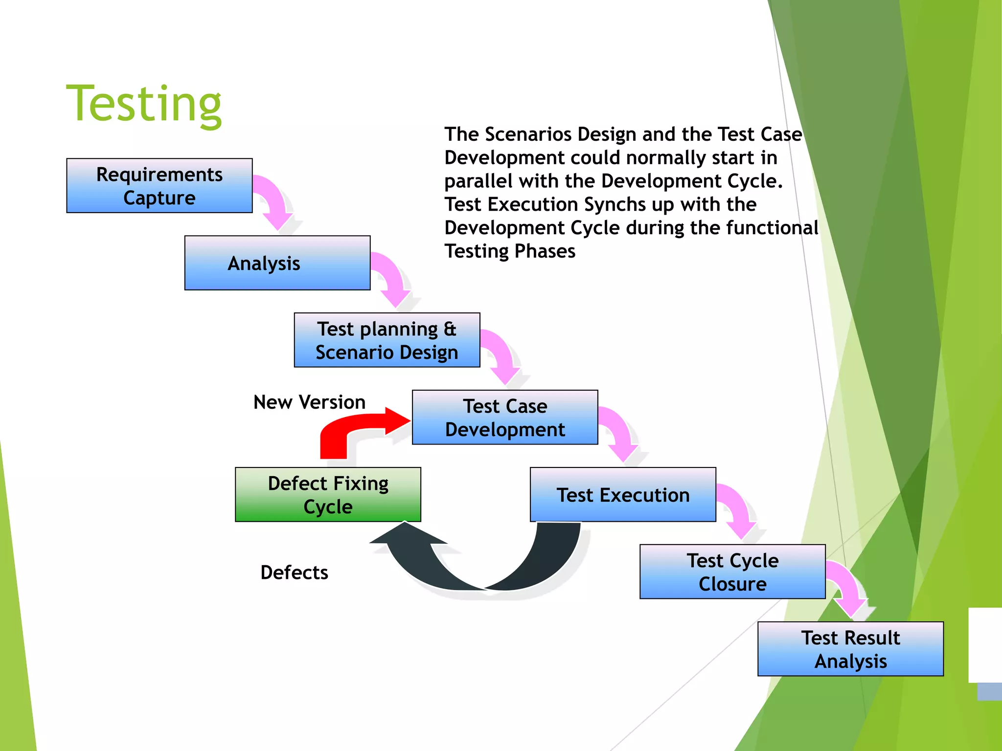Testing Requirements Capture Analysis Test planning & Scenario Design Test Case Development Test Execution Test Result Analysis Test Cycle Closure Defect Fixing Cycle Defects New Version The Scenarios Design and the Test Case Development could normally start in parallel with the Development Cycle. Test Execution Synchs up with the Development Cycle during the functional Testing Phases 