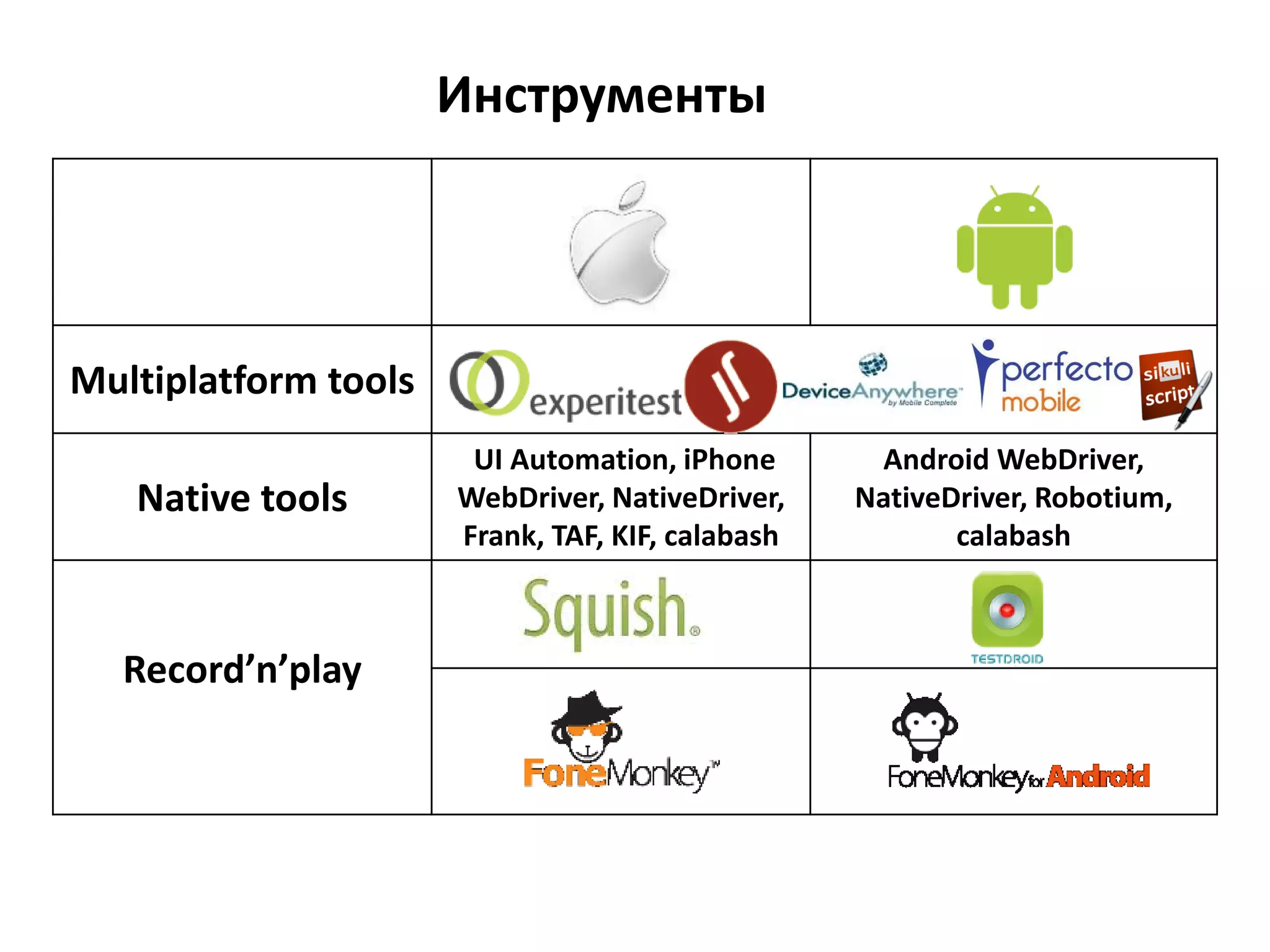 Инструменты



Multiplatform tools
                       UI Automation, iPhone       Android WebDriver,
   Native tools       WebDriver, NativeDriver,    NativeDriver, Robotium,
                      Frank, TAF, KIF, calabash          calabash



  Record’n’play
 