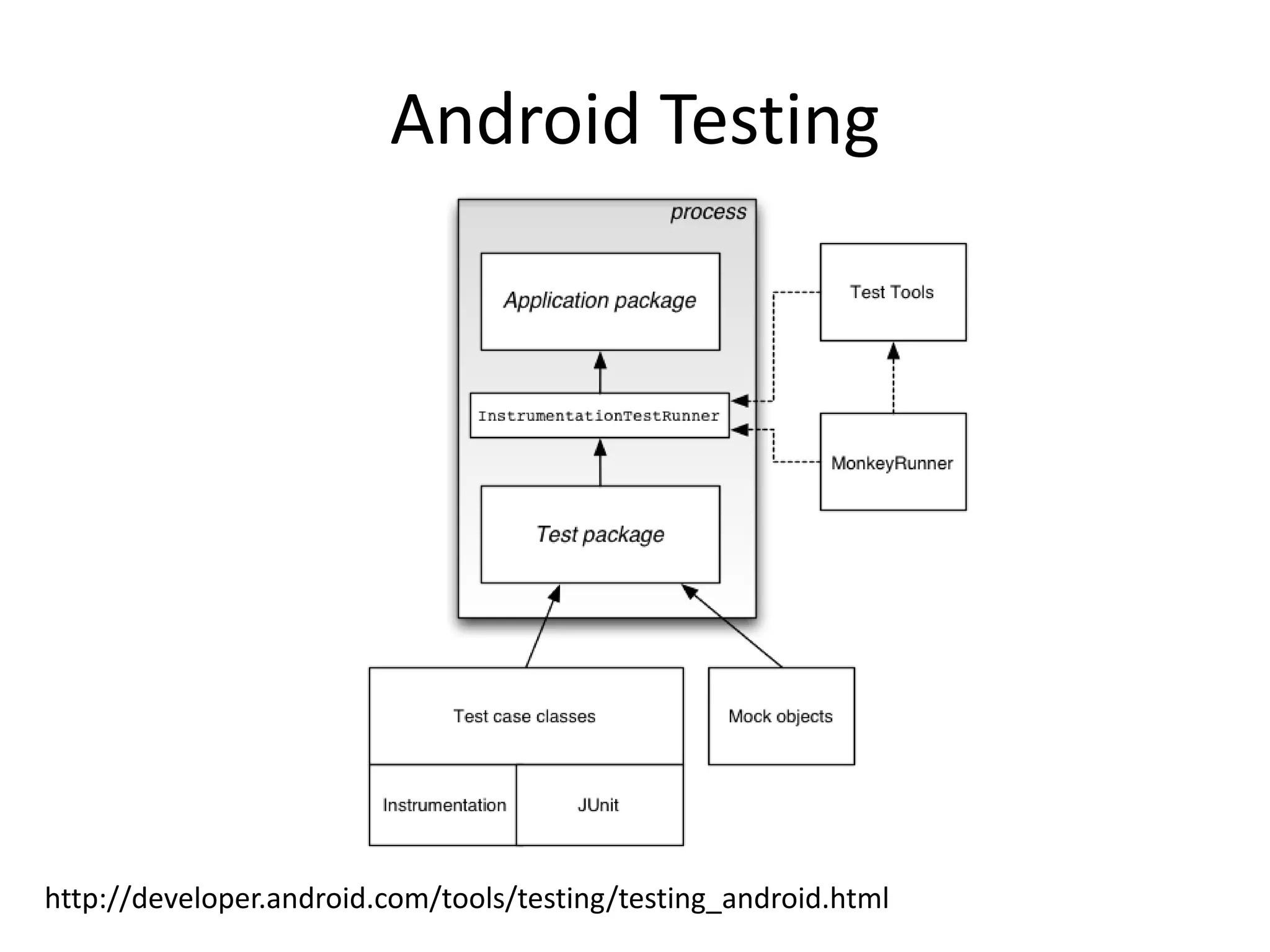 Android Testing




http://developer.android.com/tools/testing/testing_android.html
 