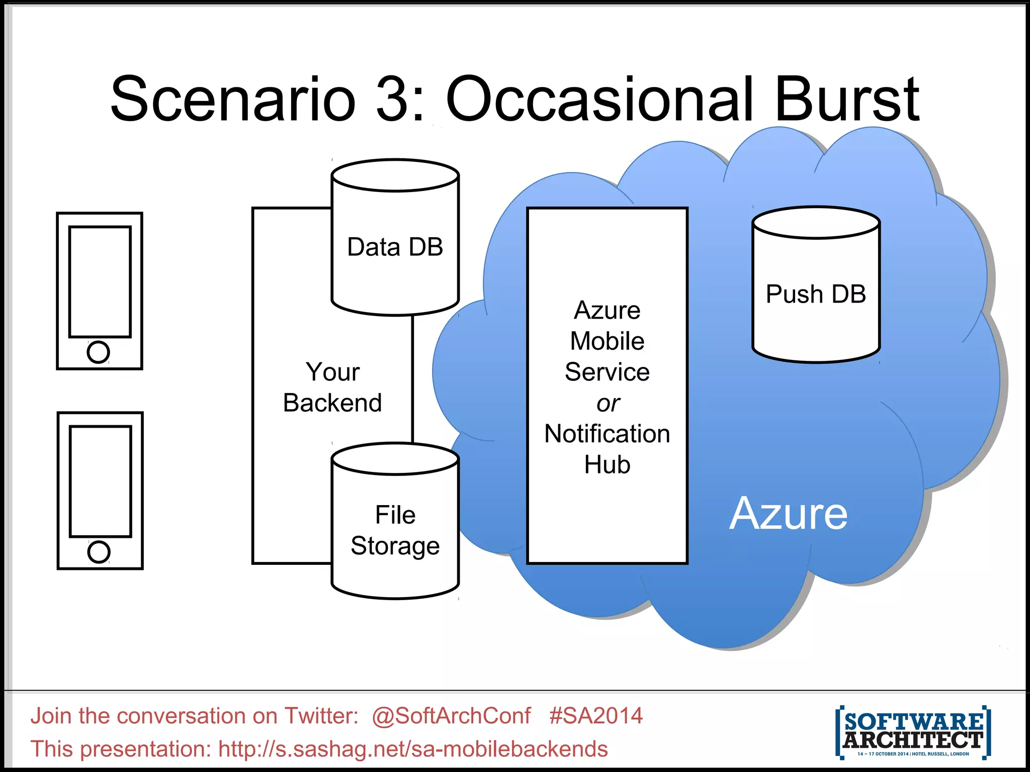Scenario 3: Occasional Burst 
Data DB 
Your 
Backend 
File 
Storage 
Join the conversation on Twitter: @SoftArchConf #SA2014 
This presentation: http://s.sashag.net/sa-mobilebackends 
Azure 
Azure 
Mobile 
Service 
or 
Notification 
Hub 
Push DB 
 
