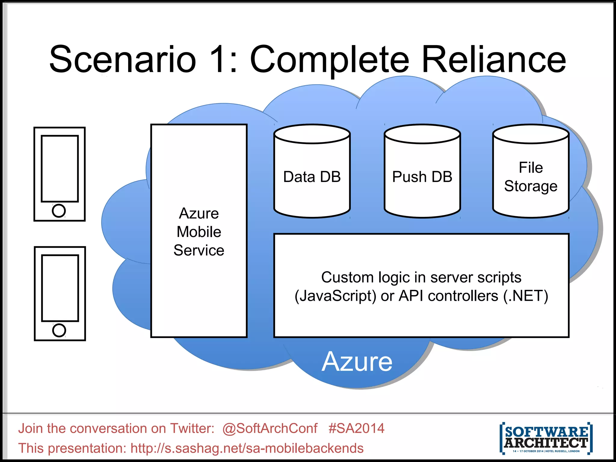 Scenario 1: Complete Reliance 
Azure 
Mobile 
Service 
Data DB Push DB File 
Join the conversation on Twitter: @SoftArchConf #SA2014 
This presentation: http://s.sashag.net/sa-mobilebackends 
Storage 
Custom logic in server scripts 
(JavaScript) or API controllers (.NET) 
Azure 
 