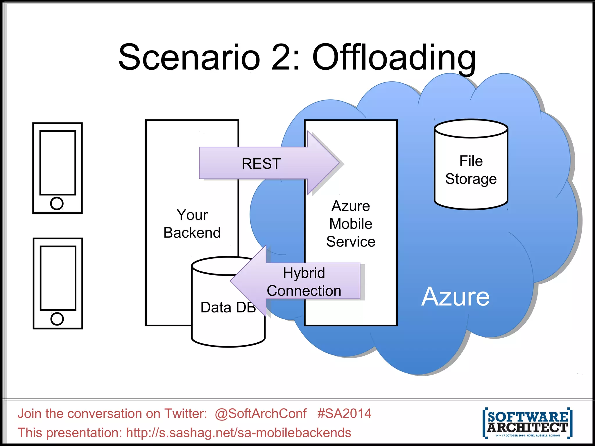 Scenario 2: Offloading 
Your 
Backend 
Data DB 
Hybrid 
Connection 
Join the conversation on Twitter: @SoftArchConf #SA2014 
This presentation: http://s.sashag.net/sa-mobilebackends 
File 
Storage 
Azure 
Azure 
Mobile 
Service 
RREESSTT 
Hybrid 
Connection 
 