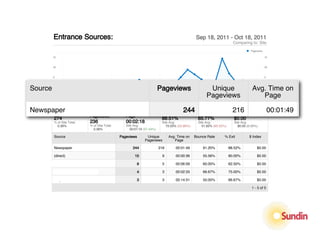 www.bankatunited.com
         Entrance Sources:                                                                                  Sep 18, 2011 - Oct 18, 2011
         /home/MOBILE/FreeFacts.html                                                                                                Comparing to: Site
                                                                                                                                               Pageviews

         70                                                                                                                                                 70



         35                                                                                                                                                 35



         0                                                                                                                                                  0




Source            Sep 19                           Sep 26
                                                                                   Pageviews
                                                                                    Oct 3
                                                                                                                   Unique
                                                                                                                    Oct 10
                                                                                                                                                Avg. Time on
                                                                                                                                                       Oct 17



         This page was viewed 274 times via 5 sources                                                             Pageviews                        Page
              Content Performance
Newspaper
      Pageviews                 Unique                      Avg. Time on            Bounce Rate
                                                                                                    244      % Exit
                                                                                                                                    216
                                                                                                                                    $ Index
                                                                                                                                                                00:01:49
                                Pageviews                   Page
         274                                                                        88.51%                   85.77%                 $0.00
         % of Site Total:       236                         00:02:18                Site Avg:                Site Avg:              Site Avg:
           0.36%                % of Site Total:            Site Avg:                  72.03% (22.89%)          51.82% (65.52%)        $0.00 (0.00%)
                                  0.38%                        00:01:10 (97.44%)

         Source                                         Pageviews        Unique             Avg. Time on   Bounce Rate        % Exit          $ Index
                                                                        Pageviews              Page

         Newspaper                                              244                216          00:01:49        91.20%            88.52%           $0.00

         (direct)                                                15                  9          00:00:36        55.56%            60.00%           $0.00

         businessmanageratunited.com                                8                5          00:06:09        60.00%            62.50%           $0.00

         wggb.com                                                   4                3          00:02:33        66.67%            75.00%           $0.00

         bing                                                       3                3          00:14:31        50.00%            66.67%           $0.00

                                                                                                                                                1 - 5 of 5
 