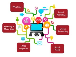 Web Sites

                                 E-mail
                                Marketing




Speciality &
Micro Sites                       Online
                                 Advertising




                   CMS
                              Social
                Integration
                              Media
 