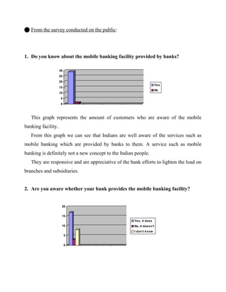  From the survey conducted on the public:
1. Do you know about the mobile banking facility provided by banks?
This graph represents the amount of customers who are aware of the mobile
banking facility.
From this graph we can see that Indians are well aware of the services such as
mobile banking which are provided by banks to them. A service such as mobile
banking is definitely not a new concept to the Indian people.
They are responsive and are appreciative of the bank efforts to lighten the load on
branches and subsidiaries.
2. Are you aware whether your bank provides the mobile banking facility?
0
5
10
15
20
25
30
Yes
No
0
5
10
15
20
Yes, it does
No, it doesn't
I don’t know
 