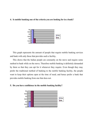 4. Is mobile banking one of the criteria you are looking for in a bank?
This graph represents the amount of people that require mobile banking services
and bank with only those that provides such a facility,
This shows that the Indian people are constantly on the move and require some
method to bank while on the move. Therefore mobile banking is definitely demanded
by them so that they can opt for it whenever they require. Even though they may
prefer the traditional method of banking to the mobile banking facility, the people
want to keep their options open at the time of need, and hence prefer a bank that
provides mobile banking from one that does not.
5. Do you have confidence in the mobile banking facility?
13
13.5
14
14.5
15
15.5
16
Yes
No
13
13.5
14
14.5
15
15.5
16
Yes
No
 
