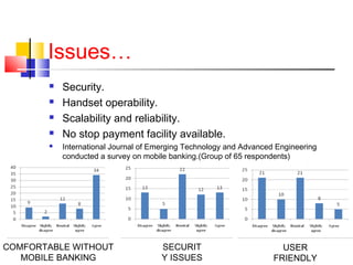 Issues… 
 Security. 
 Handset operability. 
 Scalability and reliability. 
 No stop payment facility available. 
 International Journal of Emerging Technology and Advanced Engineering 
conducted a survey on mobile banking.(Group of 65 respondents) 
USER 
FRIENDLY 
COMFORTABLE WITHOUT 
MOBILE BANKING 
SECURIT 
Y ISSUES 
 