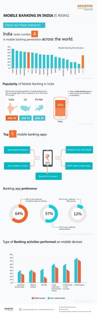 MOBILE BANKING IN INDIA IS RISING
Check out these statistics!
India ranks number
in mobile banking penetration across the world.
0%
10%
20%
30%
40%
50%
60%
70%
CHINA
SAFRIKA
SKOREA
SINAPORE
INDIA
BRAZIL
KENYA
SWEDEN
NIGERIA
THAILAND
RUSSIA
SPAIN
US
AUSTRALIA
UK
FRANCE
CANADA
JAPAN
GLOBAL
Mobile Banking Penentration
4
Popularity of Mobile Banking in India
Today
50%
Today, mobile banking users in
India account for over 50% of
its population.
AGE 30
India
AGE 32AGE 30 AGE 39
EuropeUSIndia
Top mobile banking apps
India has the youngest population of mobile banking users
with an average age of 30, as compared to 32 in the US and
39 in Europe.
5
State Bank Freedom
Axis Mobile in India
Baroda M-connect
State Bank Freedom
HDFC Bank mobile app
iMobile from ICICI Bank
64% 57% 12%
64% of users preferred
smartphone apps for banking
12% of users preferred
SMS services
57% of users preferred
mobile websites
Banking app preference
Source: KPMG and UBS
Source: Cognizant Business Consulting Report 2013
Source: UBS evidence lab
70%
80%
90%
0%
10%
20%
30%
40%
50%
60%
Download
banking apps
Deposit
cheques
Pay bills Check
statements
& transaction
history
Fund transfer
in own
accounts
Check balance
Type of Banking activities performed on mobile devices
Mobile bankers Non-mobile bankers
Source: Neilsen Report 2015
Sesamesoftwaresolutions
sesameindia
company/sesame-software-solutions-pvt-ltd-india
www.sesameindia.com | info@sesameindia.com
 