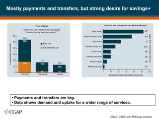 Mostly payments and transfers, but strong desire for savings+




  • Payments and transfers are key.
  • Data shows demand and uptake for a wider range of services.


                                                    CGAP, GSMA, and McKinsey analysis
 