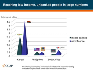 Reaching low-income, unbanked people in large numbers


Active users, in millions


        4.5
           4
        3.5
           3
        2.5                                                                                   mobile banking
           2                                                                                  microfinance
        1.5
           1
        0.5
           0
                        Kenya           Philippines           South Africa

                            CGAP analysis comparing numbers of unbanked clients reached by leading
                            mobile banking services to similar-sized microfinance institutions.
 