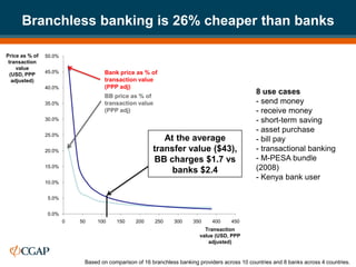 Branchless banking is 26% cheaper than banks

Price as % of   50.0%
 transaction
     value
                45.0%               Bank price as % of
  (USD, PPP
   adjusted)                        transaction value
                40.0%               (PPP adj)
                                    BB price as % of
                                                                                                 8 use cases
                35.0%               transaction value                                            - send money
                                    (PPP adj)                                                    - receive money
                30.0%                                                                            - short-term saving
                                                                                                 - asset purchase
                25.0%
                                                           At the average                        - bill pay
                20.0%                                   transfer value ($43),                    - transactional banking
                                                        BB charges $1.7 vs                       - M-PESA bundle
                15.0%
                                                             banks $2.4                          (2008)
                                                                                                 - Kenya bank user
                10.0%


                5.0%


                0.0%
                        0   50    100    150     200     250    300     350    400     450
                                                                            Transaction
                                                                          value (USD, PPP
                                                                             adjusted)


                             Based on comparison of 16 branchless banking providers across 10 countries and 8 banks across 4 countries.
 