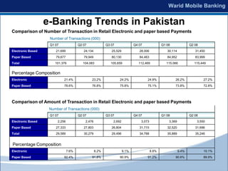 e-Banking Trends in Pakistan
Comparison of Number of Transaction in Retail Electronic and paper based Payments
                    Number of Transactions (000)
                    Q1 07              Q2 07              Q3 07              Q4 07              Q1 08              Q2 08
Electronic Based       21,699             24,134             25,529             28,006             30,114             31,450
Paper Based            79,677             79,949             80,130             84,463             84,952             83,999
Total                  101,376            104,083            105,659            112,469            115,066            115,449


Percentage Composition
Electronic                  21.4%              23.2%              24.2%              24.9%              26.2%              27.2%
Paper Based                 78.6%              76.8%              75.8%              75.1%              73.8%              72.8%




Comparison of Amount of Transaction in Retail Electronic and paper based Payments
                    Number of Transactions (000)
                    Q1 07              Q2 07              Q3 07              Q4 07              Q1 08              Q2 08
Electronic Based        2,256              2,476              2,692              3,073              3,369              3,550
Paper Based            27,333             27,803             26,804             31,715             32,520             31,696
Total                  29,589             30,279             29,496             34,788             35,889             35,246


Percentage Composition
Electronic                      7.6%               8.2%               9.1%               8.8%               9.4%           10.1%
Paper Based                 92.4%              91.8%              90.9%              91.2%              90.6%              89.9%
 