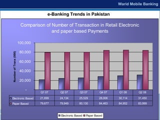 e-Banking Trends in Pakistan

                         Comparison of Number of Transaction in Retail Electronic
                                       and paper based Payments

                        100,000

                         80,000
Number of Tranx (000)




                         60,000

                         40,000

                         20,000

                            -
                                  Q1 07     Q2 07          Q3 07         Q4 07   Q1 08    Q2 08

Electronic Based                  21,699    24,134        25,529        28,006   30,114   31,450
Paper Based                       79,677    79,949        80,130        84,463   84,952   83,999



                                             Electronic Based   Paper Based
 