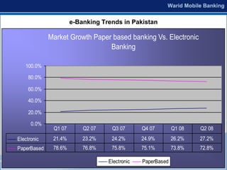 e-Banking Trends in Pakistan

             Market Growth Paper based banking Vs. Electronic
                                Banking

   100.0%

     80.0%

     60.0%

     40.0%

     20.0%

      0.0%
              Q1 07       Q2 07    Q3 07       Q4 07        Q1 08   Q2 08
Electronic    21.4%       23.2%    24.2%       24.9%        26.2%   27.2%
PaperBased    78.6%       76.8%    75.8%       75.1%        73.8%   72.8%

                                  Electronic   PaperBased
 