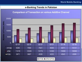 e-Banking Trends in Pakistan

                                Comparison of Transaction on various Additive Channel

                        20000
Number of Tranx (000)




                        15000


                        10000


                         5000


                            0
                                  Q1 07      Q2 07     Q3 07         Q4 07   Q1 08      Q2 08
                         RTOB      6284      7560       7941         8948    9071       10121
                         ATM      11418      12526     13174         14393   15999      16508
                         POS       3671      3667       4028         4223    4543       4305

                                                        RTOB   ATM    POS
 