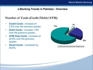e-Banking Trends in Pakistan - Overview


Number of Cards (Credit/Debit/ATM)
•   Credit Cards - increase of                                   3%
    2.5% over the previous quarter.     72%

•   Debit Cards - increase 1.8%
    over the previous quarter.
•   ATM Only Cards - increase of
    20.9% over the previous
                                                                                  25%
    quarter.
•   Smart Cards - increased by                ATM Cards   Credit Cards   Debit Cards
    20.6%.
 