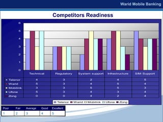 Competitors Readiness
            6


            5


            4


            3


            2


            1


            0
                    Technical         Regulatory     System support    Infrastructure    SIM Support

    Telenor            4                  3                 2                 4               5
    Warid              5                  3                 4                 5               4
    Mobilink           3                  3                 5                 5               3
    Ufone              5                  3                 4                 3               4
    Zong               0                  0                 4                 2               4

                                       Telenor     Warid   Mobilink   Ufone       Zong

Poor    Fair    Average    Good   Excellent
1       2       3          4      5
 