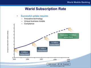 Warid Subscription Rate
                                               •   Successful uptake requires
                                                    – Innovative technology
                                                    – Unique business models
                                                    – Compliance
Global mobile subscribers (millions)




                                                                                                           Estimated 19 Million
                                                                                                               subscribers


                                                                                   14 Million
                                                                                  subscribers

                                                                     12 Million
                                                                    subscribers
                                                    8 Million
                                                   subscribers
                                       0
                                        2005              2006        2007                2008                          2009
                                                                                                                        Year
                                                                                      Actual                     Projected
                                                                                  Source: Wireless Intelligence, 2008
 