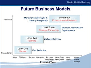 Future Business Models
                              Market Breakthroughs &                      Level Four
   Relational                                                       Entrepreneurial Network
                                  Industry Integration


                                                      Level Three             Business Performance
                                                  Strategic Partnering        Improvements


                                     Level Two          Enhanced Service
                                      Teaming


                       Level One
                        Vendor           Cost Reduction
Transactional

                Cost    Efficiency    Service   Marketing    Process Value Chain New         Market
                                                            Integration Reengineer Vision    Break
                                                    Expanded Value                          through
 