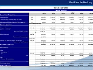 Business Case
                                                                                                                            Mobile Banking
                                                                                                                                                  8-Apr-09
                                                                                                     Apr-09       May-09            Jun-09         Jul-09       Aug-09       Sep-09
Subscription Projections

Warid Subscribers                                                        2%                    14,000,000      14,280,000        14,565,600   14,856,912     15,154,050   15,457,131

Users that spends more than PKR 1,500 for voice                          33%                       4,620,000    4,712,400         4,806,648    4,902,781      5,000,837    5,100,853

Expected Users who will use mobile banking service                       15%                        693,000       706,860          720,997       735,417        750,125      765,128
                                                                    13% of Total Subscriber base

Revenue Projetions

Activation - Accumulated                                               PKR 50                 34,650,000       35,343,000       36,049,860    36,770,857     37,506,274   38,256,400

Activation - per month                                                                        34,650,000         693,000           706,860      720,997        735,417      750,125

                                    Total revenue from Activation                             43,082,920

Monthly subscription                                                   PKR 10                      6,930,000    7,068,600         7,209,972    7,354,171      7,501,255    7,651,280

                               Total revenue from Subscription                                 92,945,782
                                                                    2 tranx x PKR 5

Expected Avg tranx made by each sub per month                          PKR 10                      6,930,000    7,068,600         7,209,972    7,354,171      7,501,255    7,651,280
                               Total revenue from Transaction                                  92,945,782

Expected Amount Received                                                                       48,510,000      14,830,200        15,126,804   15,429,340     15,737,927   16,052,685

Expenditures

OpEx
  Advertisement                                                                               30,000,000              -                -             -              -            -
  SIM                                                                  PKR 25                 17,325,000         346,500           353,430      360,499        367,709      375,063
                                                           Total                              47,325,000         346,500           353,430      360,499        367,709      375,063
CapEx
  Techincal - Server Installation                                                              4,000,000

                                                           Total                               4,000,000              -                -             -              -            -

Total Cost per Month                                                                          51,325,000         346,500           353,430      360,499        367,709      375,063

Net Amount Remaining                                                                           (2,815,000)     14,483,700       14,773,374    15,068,841     15,370,218   15,677,623
 