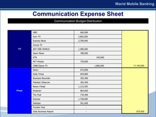 Communication Expense Sheet
                                Communication Budget Distribution


        HBO                                       660,000
        Hum TV                                  2,865,000
        Express News                            2,700,000
        Dunya TV
 TV     ARY ONE WORLD                           1,380,000
        Dawn News                                 780,000
        KTN                                                  240,000
        AVT Khyber                                720,000
        CNBC/Sama TV                                        1,800,000   11,145,000
        Dawn                                      675,000
        Daily Times                               604,800
        Business Recorder                         302,400
        Pakistan Observer                         302,400
        Nawa-i-Waqt                             1,123,200
Press   Khabrain                                  864,000
        The Post                                  734,400
        Express                                 1,728,000
        Pakistan                                  561,600
        Frontier Post                                  -
        Daily Business Report                          -                  675,000
 