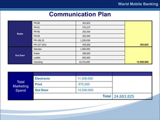 Communication Plan
            FM-89                     363,825
            FM-91                     570,375
            FM-96                     283,500
  Radio
            FM-99                     283,500
            FM-106.20               1,290,938
            FM-107 (Khi)              459,000                        363,825
            Standee                 1,000,000
            Poster                    280,000
 Out Door
            Leaflet                   850,000
            Hoarding               10,370,000                      12,500,000




             Electronic            11,508,000
  Total
             Print                 675,000
Marketing
 Spend       Out Door              12,500,000
                                                Total 24,683,825
 