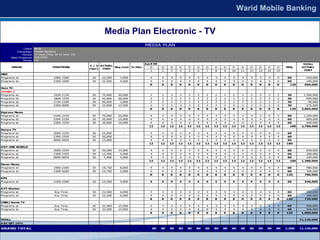 Media Plan Electronic - TV
                                                                                         MEDIA PLAN
               Client:   Bank
          Campaign:      Mobile Banking
              Period:    15 days (May 16 to June 15)
      Date Prepared:     5/6/2009
              Media:     TV
                                                                                         A pril 09                                                                                   TOTA L
                                                       C / U A CTUA L
         MEDIA                       POSITIONS                        Neg Cost % Disc.      D        D    D    D    D    D    D    D    D    D    D    D    D    D    D    FRQ.     A CTUA L
                                                       (Sec)  COST
                                                                                             1       2    3    4    5    6    7    8    9    10   11   12   13   14   15              COST
HBO
Programs at                          1900-2300          30    22,500    7,000                4       4    4    4    4    4    4    4    4    4    4    4    4    4    4     60        420,000
Programs at                          2300-1000          30    22,500    4,000                4       4    4    4    4    4    4    4    4    4    4    4    4    4    4     60        240,000
                                                                                            8        8    8    8    8    8    8    8    8    8    8    8    8    8    8      120     660,000
Hum TV
Combo 1
Programs at                          1930-2130          30    75,000   50,000                2       2    2    2    2    2    2    2    2    2    2    2    2    2    2     30       1,500,000
Programs at                          1800-1930          30    45,000   30,000                2       2    2    2    2    2    2    2    2    2    2    2    2    2    2     30        900,000
Programs at                          2130-2300          30    50,000    3,000                2       2    2    2    2    2    2    2    2    2    2    2    2    2    2     30         90,000
Programs at                          2300-0000          30    25,000   12,500                2       2    2    2    2    2    2    2    2    2    2    2    2    2    2     30        375,000
                                                                                            8        8    8    8    8    8    8    8    8    8    8    8    8    8    8      120    2,865,000
Express News
Programs at                          2100-2159          30    70,000   20,000                4       4    4    4    4    4    4    4    4    4    4    4    4    4    4     60       1,200,000
Programs at                          2200-2259          30    35,000   15,000                4       4    4    4    4    4    4    4    4    4    4    4    4    4    4     60        900,000
Programs at                          2300-2359          30    20,000   10,000                4       4    4    4    4    4    4    4    4    4    4    4    4    4    4     60        600,000
                                                                                            12       12   12   12   12   12   12   12   12   12   12   12   12   12   12     180    2,700,000
Dunya TV
Programs at                          2000-2259          30    25,000      -                  4       4    4    4    4    4    4    4    4    4    4    4    4    4    4     60
Programs at                          2300-2359          30    20,000      -                  4       4    4    4    4    4    4    4    4    4    4    4    4    4    4     60
Programs at                          0000-0659          30    15,000      -                  4       4    4    4    4    4    4    4    4    4    4    4    4    4    4     60
                                                                                            12       12   12   12   12   12   12   12   12   12   12   12   12   12   12   180
A RY ON WORLD
       E
Programs at                          2000-2259          30    20,000   14,000                4       4    4    4    4    4    4    4    4    4    4    4    4    4    4     60        840,000
Programs at                          2300-2359          30    12,500    5,000                4       4    4    4    4    4    4    4    4    4    4    4    4    4    4     60        300,000
Programs at                          0000-0659          30     5,000    4,000                4       4    4    4    4    4    4    4    4    4    4    4    4    4    4     60        240,000
                                                                                            12       12   12   12   12   12   12   12   12   12   12   12   12   12   12     180    1,380,000
Dawn News
Programs at                          1900-2300          30    19,750    8,000                4       4    4    4    4    4    4    4    4    4    4    4    4    4    4     60        480,000
Programs at                          2300-0200          30    14,750    5,000                4       4    4    4    4    4    4    4    4    4    4    4    4    4    4     60        300,000
                                                                                            8        8    8    8    8    8    8    8    8    8    8    8    8    8    8    120       780,000
KTN
Programs at                          2100-2200          30    12,500    4,000               4        4    4    4    4    4    4    4    4    4    4    4    4    4    4     60       240,000


A VT Khyber
Programs at                           Any Time          30    22,500    6,000                4       4    4    4    4    4    4    4    4    4    4    4    4    4    4     60        360,000
Programs at                           Any Time          30    22,500    6,000                4       4    4    4    4    4    4    4    4    4    4    4    4    4    4     60        360,000
                                                                                            8        8    8    8    8    8    8    8    8    8    8    8    8    8    8    120       720,000
CNBC/Sama TV
Programs at                           Any Time          30    32,500   15,000                4       4    4    4    4    4    4    4    4    4    4    4    4    4    4     60        900,000
Programs at                           Any Time          30    32,500   15,000                4       4    4    4    4    4    4    4    4    4    4    4    4    4    4     60        900,000
                                                                                            8        8    8    8    8    8    8    8    8    8    8    8    8    8    8    120      1,800,000


TOTA L                                                                                                                                                                             11,145,000
A dd GST 16%

GRAND T OT AL                                                                                 80     80   80   80   80   80   80   80   80   80   80   80   80   80   80   1,200   11,145,000
 