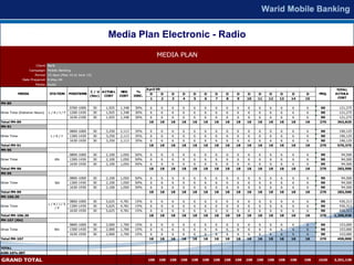 Media Plan Electronic - Radio
                                                                                                 MEDIA PLAN
                        Client: Bank
                     Campaign: Mobile Banking
                        Period: 15 days (May 16 to June 15)
               Date Prepared: 6-May-09
                        Media: Radio
                                                                                           April 09                                                                                             TOTAL
                                                          C / U ACTUAL      NEG     %
             MEDIA               STATION     POSITIONS                                       D        D   D     D     D     D     D     D     D     D     D     D     D     D     D     FRQ.   ACTULA
                                                          (Sec)  COST      COST    DISC.
                                                                                             1        2   3     4     5     6     7     8     9     10    11    12    13    14    15             COST
FM-89
                                             0700-1000        30   1,925   1,348   30%       6        6   6     6     6     6     6     6     6     6     6     6     6     6      6    90       121,275
Drive Time (Extreme Hours)      L/ K/ I/ F   1200-1430        30   1,925   1,348   30%       6        6   6     6     6     6     6     6     6     6     6     6     6     6      6    90       121,275
                                             1630-2100        30   1,925   1,348   30%       6        6   6     6     6     6     6     6     6     6     6     6     6     6      6    90       121,275
Total FM-89                                                                                 18    18      18    18    18    18    18    18    18    18    18    18    18    18    18    270     363,825
FM-91
                                             0800-1000        30   3,250   2,113   35%       6        6   6     6     6     6     6     6     6     6     6     6     6     6      6    90       190,125
Drive Time                       L/K/I       1300-1430        30   3,250   2,113   35%       6        6   6     6     6     6     6     6     6     6     6     6     6     6      6    90       190,125
                                             1630-1930        30   3,250   2,113   35%       6        6   6     6     6     6     6     6     6     6     6     6     6     6      6    90       190,125
Total FM-91                                                                                 18    18      18    18    18    18    18    18    18    18    18    18    18    18    18    270     570,375
FM-96
                                             0800-1000        30   2,100   1,050   50%       6        6   6     6     6     6     6     6     6     6     6     6     6     6      6    90        94,500
Drive Time                          Khi      1300-1430        30   2,100   1,050   50%       6        6   6     6     6     6     6     6     6     6     6     6     6     6      6    90        94,500
                                             1630-1930        30   2,100   1,050   50%       6        6   6     6     6     6     6     6     6     6     6     6     6     6      6    90        94,500
Total FM-96                                                                                 18    18      18    18    18    18    18    18    18    18    18    18    18    18    18    270     283,500
FM-99
                                             0800-1000        30   2,100   1,050   50%       6        6   6     6     6     6     6     6     6     6     6     6     6     6      6    90        94,500
Drive Time                          Isb      1300-1430        30   2,100   1,050   50%       6        6   6     6     6     6     6     6     6     6     6     6     6     6      6    90        94,500
                                             1630-1930        30   2,100   1,050   50%       6        6   6     6     6     6     6     6     6     6     6     6     6     6      6    90        94,500
Total FM-99                                                                                 18    18      18    18    18    18    18    18    18    18    18    18    18    18    18    270     283,500
FM-106.20
                                             0800-1000        30   5,625   4,781   15%       6        6   6     6     6     6     6     6     6     6     6     6     6     6      6    90       430,313
                                L/ K/ I/ S
Drive Time                                   1300-1430        30   5,625   4,781   15%       6        6   6     6     6     6     6     6     6     6     6     6     6     6      6    90       430,313
                                   /P
                                             1630-1930        30   5,625   4,781   15%       6        6   6     6     6     6     6     6     6     6     6     6     6     6      6    90       430,313
Total FM-106.20                                                                             18    18      18    18    18    18    18    18    18    18    18    18    18    18    18    270    1,290,938
FM-107 (Khi)
                                             0800-1000        30   2,000   1,700   15%       6        6   6     6     6     6     6     6     6     6     6     6     6     6      6    90       153,000
Drive Time                          Khi      1300-1430        30   2,000   1,700   15%       6        6   6     6     6     6     6     6     6     6     6     6     6     6      6    90       153,000
                                             1630-1930        30   2,000   1,700   15%       6        6   6     6     6     6     6     6     6     6     6     6     6     6      6    90       153,000
Total FM-107                                                                                18    18      18    18    18    18    18    18    18    18    18    18    18    18    18    270     459,000


TOTAL
ADD 16% GST

GRAND TOTAL                                                                                108    108     108   108   108   108   108   108   108   108   108   108   108   108   108   1620   3,251,138
 
