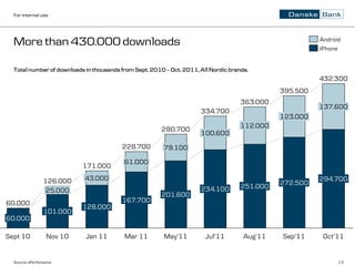 For internal use




  More than 430.000 downloads                                                                            Android
                                                                                                         iPhone


  Total number of downloads in thousands from Sept. 2010 – Oct. 2011, All Nordic brands.
                                                                                                         432.300
                                                                                               395.500
                                                                                     363.000
                                                                                                         137.600
                                                                      334.700
                                                                                               123.000
                                                                                     112.000
                                                        280.700
                                                                      100.600
                                         228.700         79.100

                                          61.000
                           171.000

                126.000     43.000                                                                       294.700
                                                                                               272.500
                                                                      234.100        251.000
                25.000
                                                        201.600
60.000                                   167.700
                           128.000
                101.000
60.000

Sept 10           Nov 10    Jan 11        Mar 11         May‟11         Jul‟11        Aug‟11   Sep‟11     Oct‟11


  Source: ePerfomance                                                                                             13
 