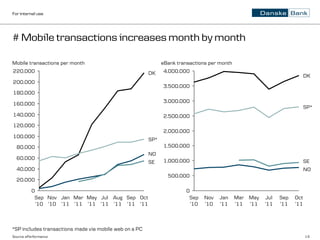 For internal use




# Mobile transactions increases month by month

Mobile transactions per month                                 eBank transactions per month
220.000                                                 DK    4.000.000
                                                                                                                          DK
200.000
                                                              3.500.000
180.000
                                                              3.000.000
160.000
                                                                                                                          SP*
140.000                                                       2.500.000
120.000
                                                              2.000.000
100.000
                                                        SP*
  80.000                                                      1.500.000
                                                        NO
  60.000
                                                        SE    1.000.000                                                   SE
  40.000                                                                                                                  NO
                                                                500.000
  20.000

          0                                                            0
           Sep Nov Jan Mar May Jul Aug Sep Oct                          Sep    Nov   Jan     Mar May    Jul   Sep   Oct
            ‟10 ‟10 ‟11 ‟11 ‟11 ‟11 ‟11 ‟11 ‟11                          ‟10   ‟10   ‟11     ‟11 ‟11   ‟11    ‟11   ‟11



*SP includes transactions made via mobile web on a PC
Source: ePerformance                                                                                                      14
 