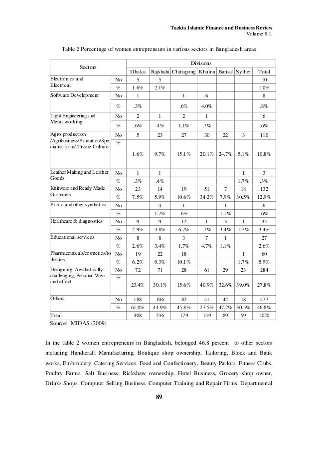 growth of women entreprenuership in bangladesh Read this essay on promoting women’s entrepreneurship through sme: growth and development in the context of bangladesh come browse our large digital warehouse of free sample essays. growth of women entreprenuership in bangladesh Read this essay on promoting women’s entrepreneurship through sme: growth and development in the context of bangladesh come browse our large digital warehouse of free sample essays.