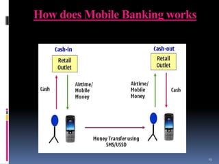 How does Mobile Banking works
15
 