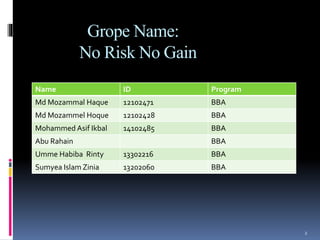 Grope Name:
No Risk No Gain
Name ID Program
Md Mozammal Haque 12102471 BBA
Md Mozammel Hoque 12102428 BBA
Mohammed Asif Ikbal 14102485 BBA
Abu Rahain BBA
Umme Habiba Rinty 13302216 BBA
Sumyea Islam Zinia 13202060 BBA
2
 