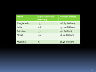 Name Operate Mobile
Banking
Number of User
Bangladesh 15 126.87 (Million)
India 46 150.01 (Million)
Pakistan 33 140 (Million)
Nepal 19 18.24 (Million)
Myanmar 6 93.49 (Million)
20
 