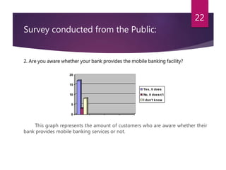 Survey conducted from the Public: 
2. Are you aware whether your bank provides the mobile banking facility? 
20 
15 
10 
5 
This graph represents the amount of customers who are aware whether their 
bank provides mobile banking services or not. 
22 
0 
Yes, it does 
No, it doesn't 
I don’t k now 
 
