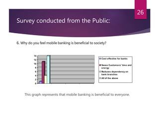 Survey conducted from the Public: 
6. Why do you feel mobile banking is beneficial to society? 
14 
12 
10 
8 
6 
4 
2 
This graph represents that mobile banking is beneficial to everyone. 
26 
0 
Cost effective for banks 
Saves Customers' time and 
energy 
Reduces dependency on 
bank branches 
All of the above 
 