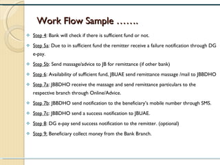 Work Flow Sample ……. Step 4 : Bank will check if there is sufficient fund or not. Step 5a : Due to in sufficient fund the remitter receive a failure notification through DG e-pay.  Step 5b : Send massage/advice to JB for remittance (if other bank) Step 6 : Availability of sufficient fund, JBUAE send remittance massage /mail to JBBDHO  Step 7a : JBBDHO receive the massage and send remittance particulars to the respective branch through Online/Advice.  Step 7b : JBBDHO send notification to the beneficiary’s mobile number through SMS.  Step 7c : JBBDHO send a success notification to JBUAE.  Step 8 : DG e-pay send success notification to the remitter. (optional) Step 9:  Beneficiary collect money from the Bank Branch. 