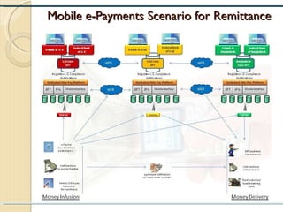 Mobile e-Payments Scenario for Remittance 