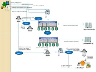 Statutory Compliance Notification Statutory Compliance Notification 1. Request for Registration 2. Registration Confirmation 3. Send Request to Remit  7a. Send remittance particulars  to respective Branch  through Online/Advice 7b.  Send notification to beneficiary  via SMS WEB 7c. Success Notification to JBUAE 4. Inquiry of Sufficient Fund 5a. Request terminated due to insufficient fund 5b.Send Advice to remit 6. Based on Sufficient fund  in A/C, JB UAE Send a  massage/mail to  JBBDHO WEB 9. Beneficiary Collect Money From the Bank 8. Success Notification to Remitter  WEB WEB WEB EFT Mobile Interface IPG EFT Mobile Interface IPG Remitter Beneficiary JB UAE OBUAE JBBDLB JBBDHO Central Bank of BD SMSC SMSC Central Bank of UAE 