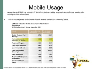 Mobile Usage According to M:Metrics, browsing Internet content on mobile phones is second most sought after activity of data subscribers 10% of mobile phone subscribers browse mobile content on a monthly basis Source: M:Metrics, Inc. Copyright 2005. Survey of U.S. Mobile subscribers. Data based on the month of September 30, 2005.  n=13,398. 2.9% 5315 Downloaded Mobile Game 3.3% 5927 Purchased Wallpaper or Screensaver 3.4% 6129 Used Work E-mail 5.205% 9457 Used mobile Instant Messenger 5.9% 10748 Used Personal E-mail 8.2% 14929 Used Photo Messaging 8.6% 15624 Purchased Ringtone 10.9% 19642 Retrieved News and Information via Browser 30.8% 55762 Sent or Received Text Message % US Mobile Subscribers Projected Monthly reach (000’s) Activity US Mobile Subscriber Monthly Consumption of Content and Applications M:Metrics Benchmark Survey: September 2005 