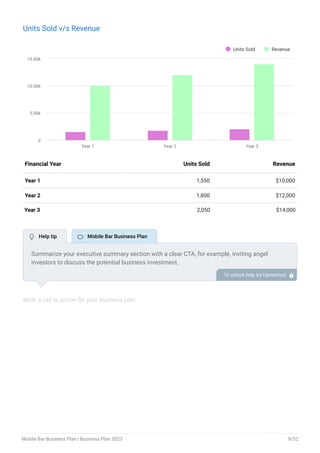 Units Sold v/s Revenue
Units Sold Revenue
Year 1 Year 2 Year 3
0
5.00k
10.00k
15.00k
End of interactive chart.
Year 1 1,550 $10,000
Year 2 1,800 $12,000
Year 3 2,050 $14,000
Financial Year Units Sold Revenue
Write a call to action for your business plan.
Summarize your executive summary section with a clear CTA, for example, inviting angel
investors to discuss the potential business investment.
To unlock help try Upmetrics! 
 Help tip  Mobile Bar Business Plan
Mobile Bar Business Plan | Business Plan 2023 9/52
 