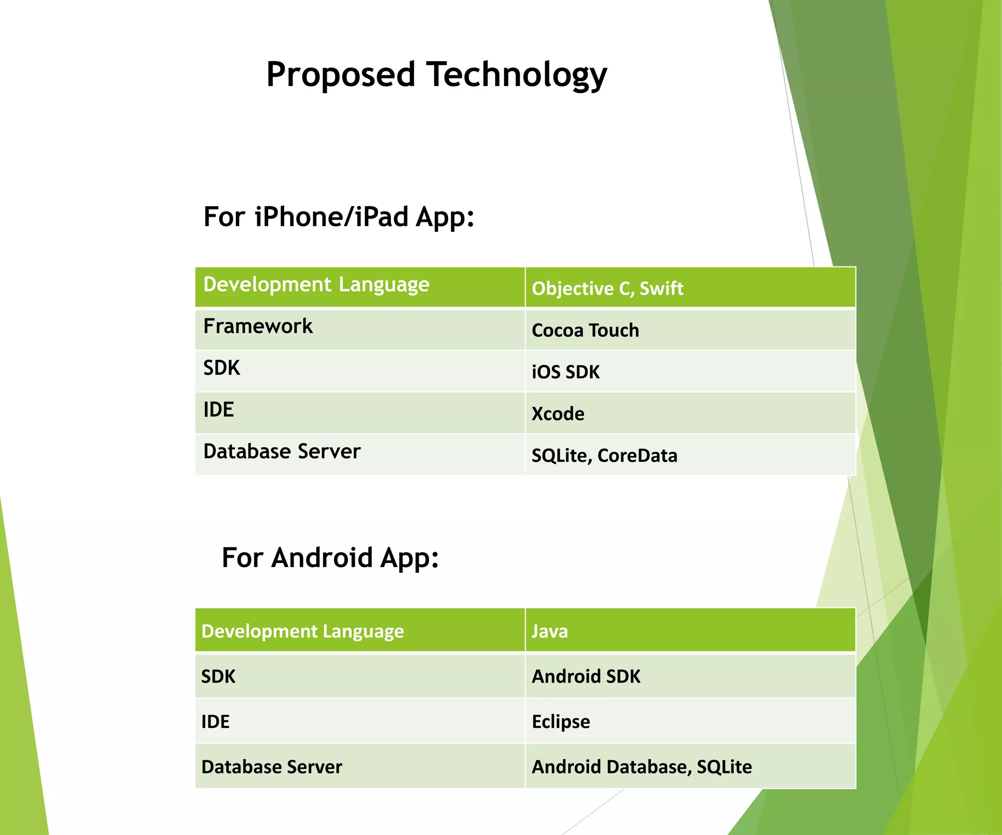 Proposed Technology
Development Language Objective C, Swift
Framework Cocoa Touch
SDK iOS SDK
IDE Xcode
Database Server SQLite, CoreData
For iPhone/iPad App:
Development Language Java
SDK Android SDK
IDE Eclipse
Database Server Android Database, SQLite
For Android App:
 