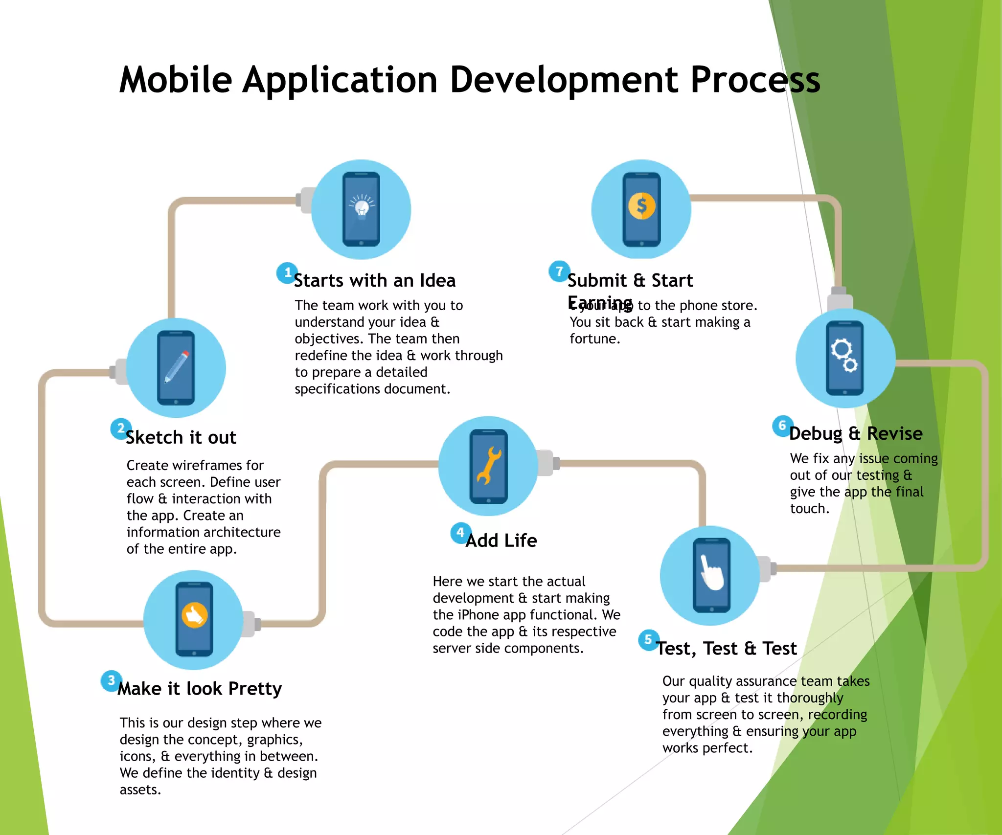 Mobile Application Development Process
Starts with an Idea Submit & Start
Earning
Sketch it out
Add Life
Debug & Revise
Make it look Pretty
Test, Test & Test
The team work with you to
understand your idea &
objectives. The team then
redefine the idea & work through
to prepare a detailed
specifications document.
t your app to the phone store.
You sit back & start making a
fortune.
Create wireframes for
each screen. Define user
flow & interaction with
the app. Create an
information architecture
of the entire app.
This is our design step where we
design the concept, graphics,
icons, & everything in between.
We define the identity & design
assets.
Here we start the actual
development & start making
the iPhone app functional. We
code the app & its respective
server side components.
Our quality assurance team takes
your app & test it thoroughly
from screen to screen, recording
everything & ensuring your app
works perfect.
We fix any issue coming
out of our testing &
give the app the final
touch.
 