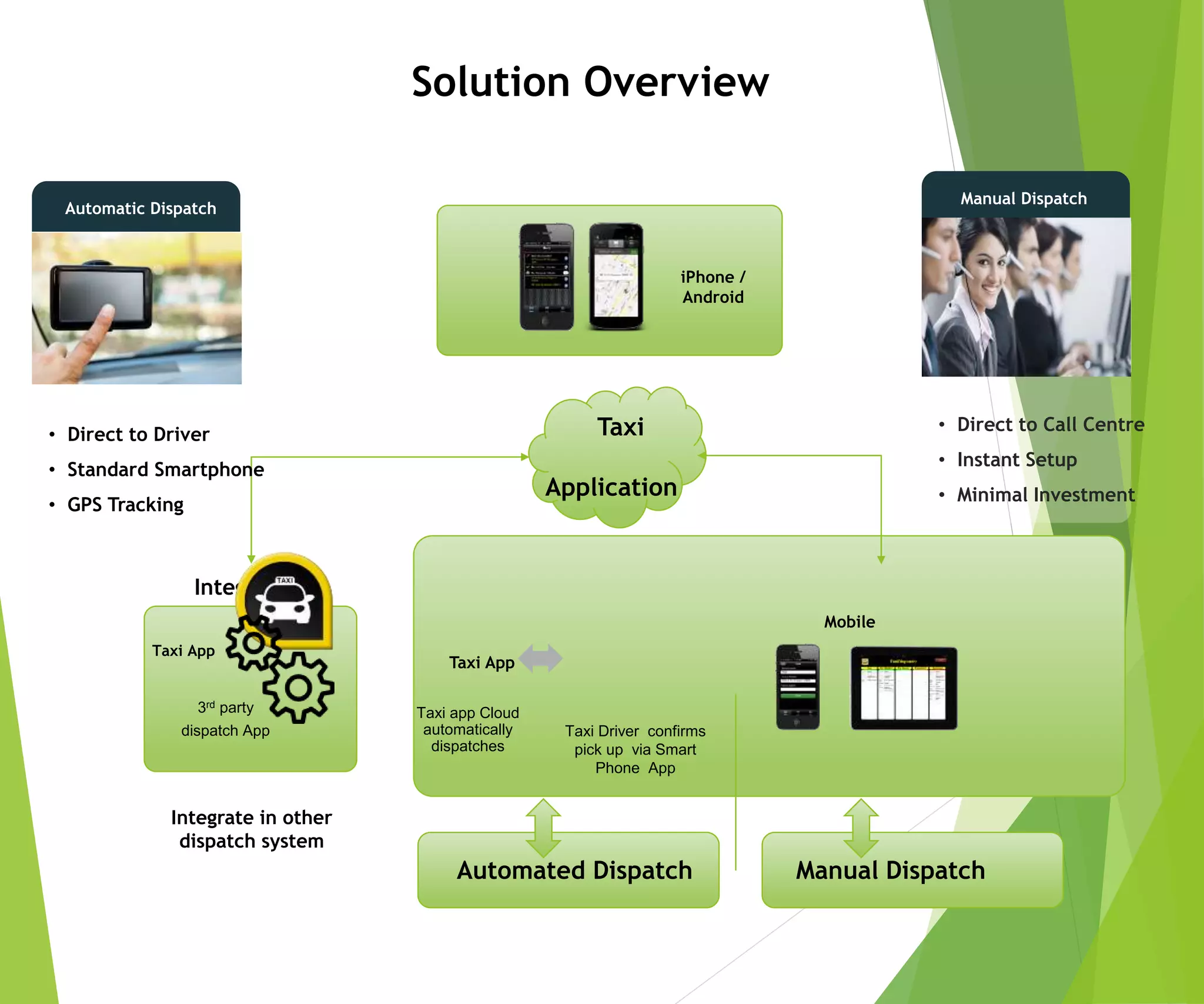 Solution Overview
iPhone /
Android
Mobile
Taxi app Cloud
automatically
dispatches
Taxi Driver confirms
pick up via Smart
Phone App
Integrate in other
dispatch system
Integration
Taxi
Application
Taxi App
Taxi App
z
Automatic Dispatch
• Direct to Driver
• Standard Smartphone
• GPS Tracking
z
Manual Dispatch
• Direct to Call Centre
• Instant Setup
• Minimal Investment
Automated Dispatch Manual Dispatch
3rd party
dispatch App
 