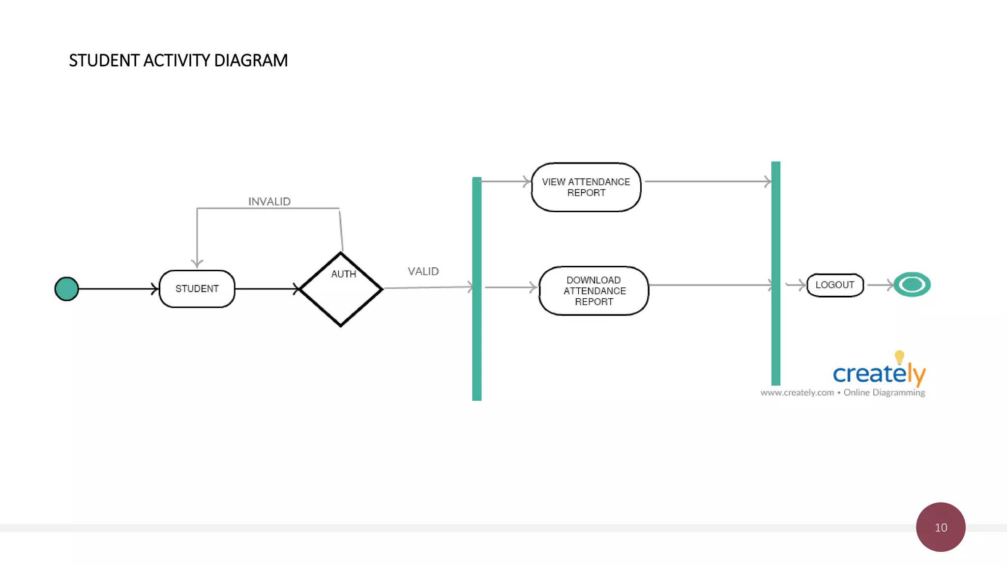 10
STUDENT ACTIVITY DIAGRAM
 