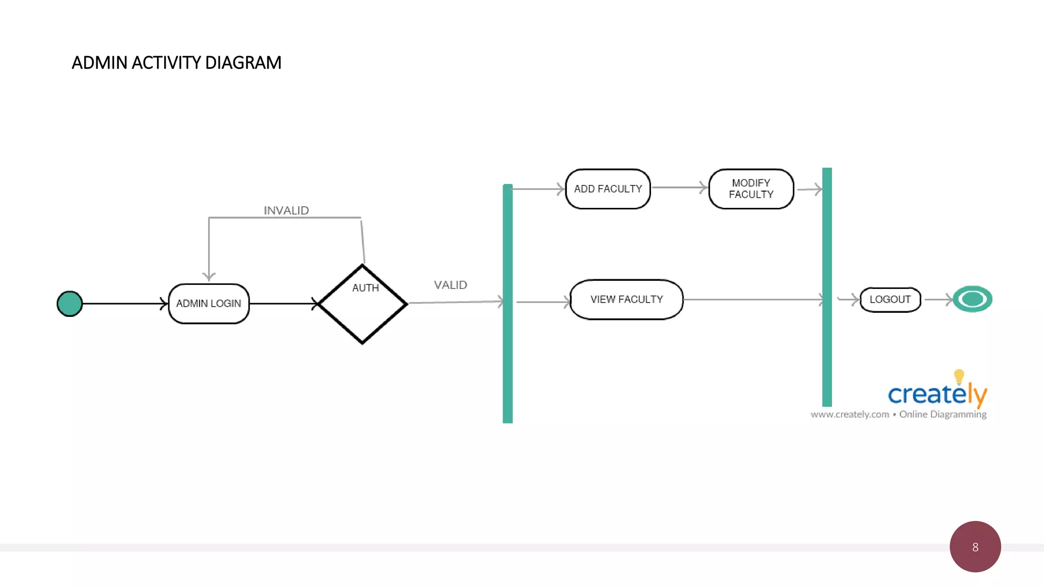 8
ADMIN ACTIVITY DIAGRAM
 