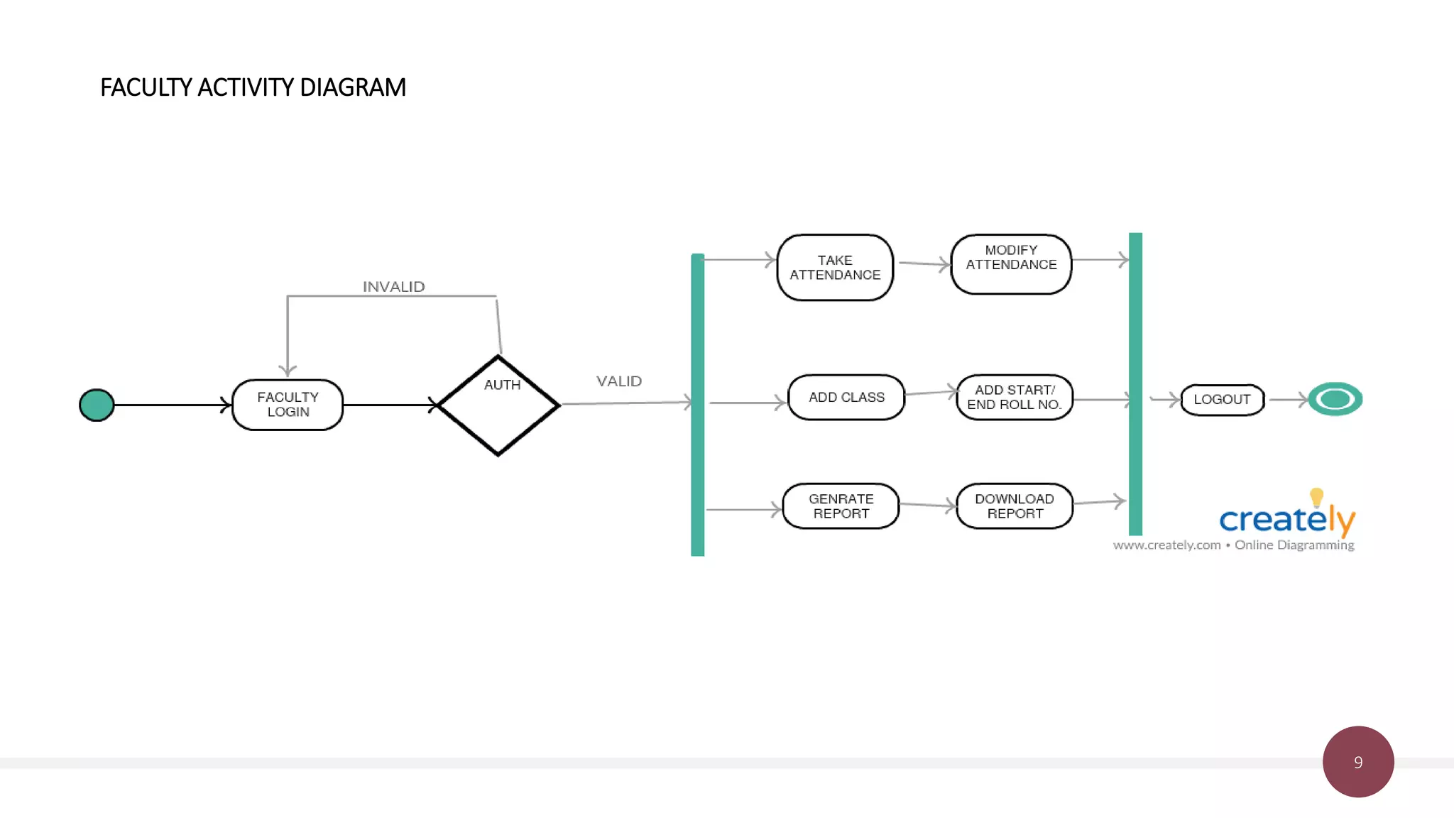 9
FACULTY ACTIVITY DIAGRAM
 